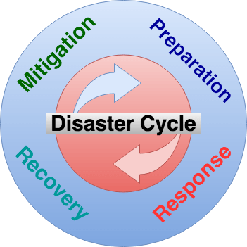 cycle of disaster management